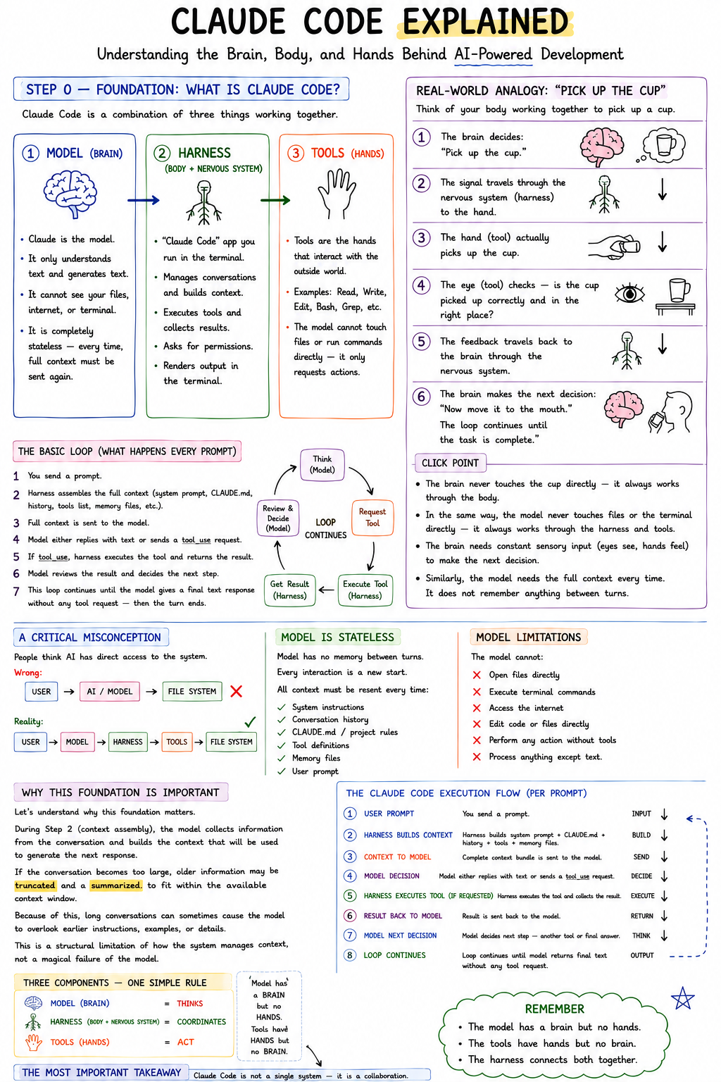 Claude Code Architecture Explained